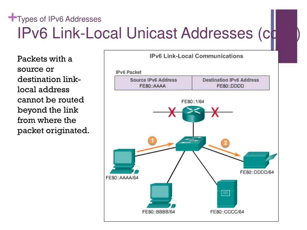 types of ipv6 addresses ipv6 link local unicast 1