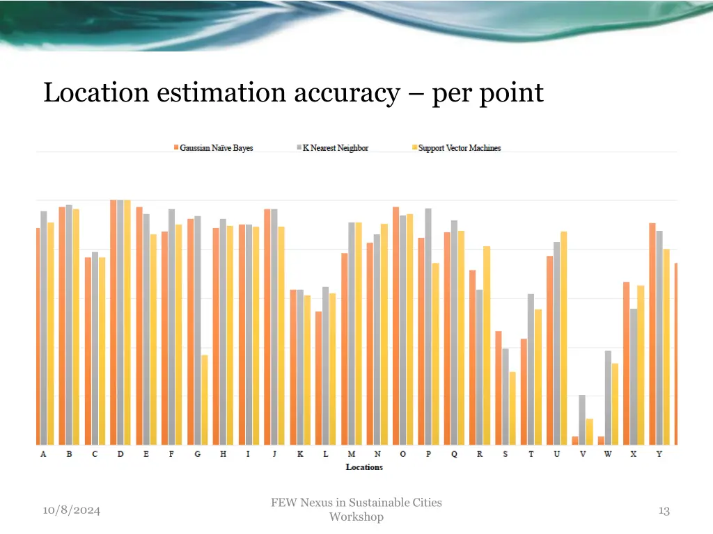 location estimation accuracy per point