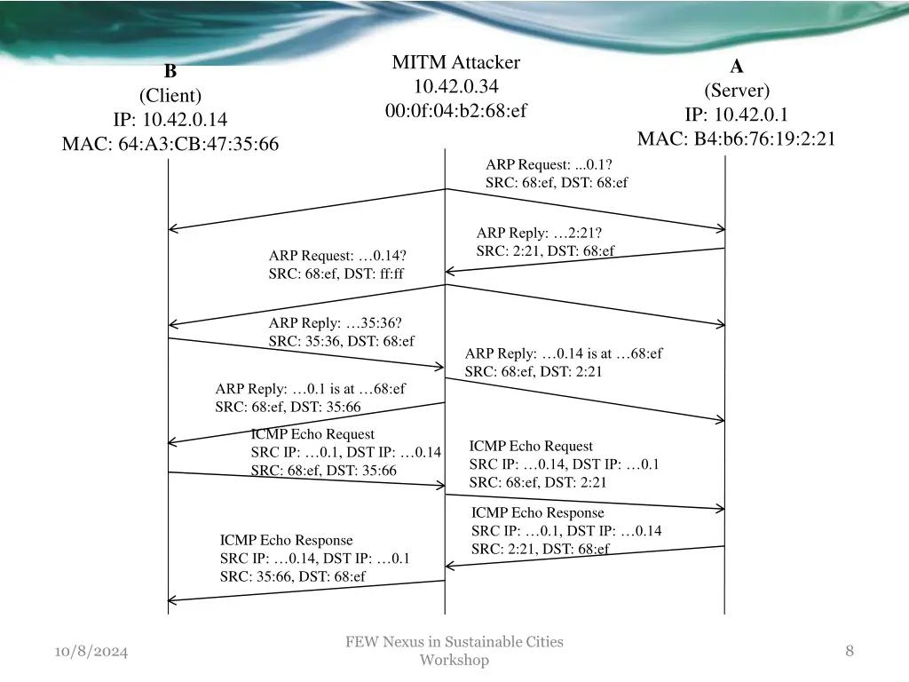 mitm attacker 10 42 0 34 00 0f 04 b2 68 ef