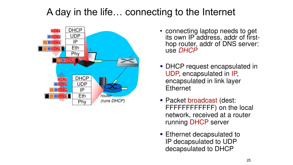 a day in the life connecting to the internet