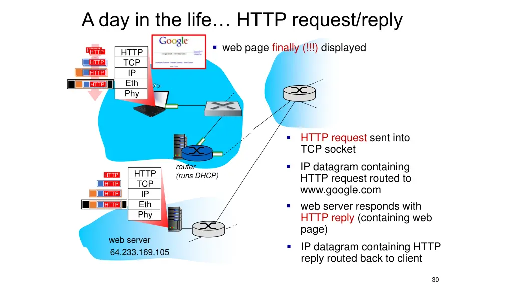 a day in the life http request reply