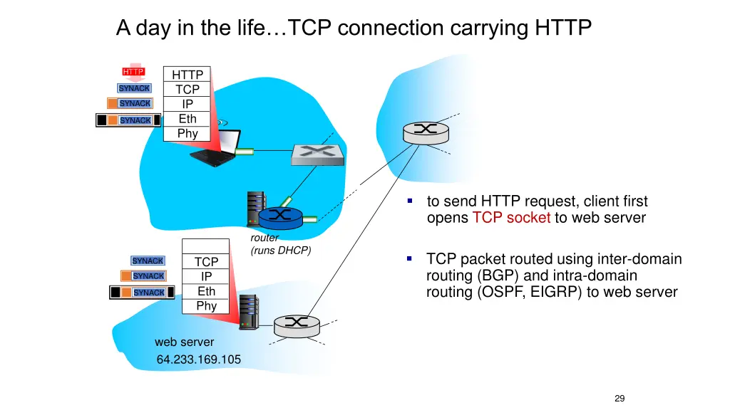 a day in the life tcp connection carrying http