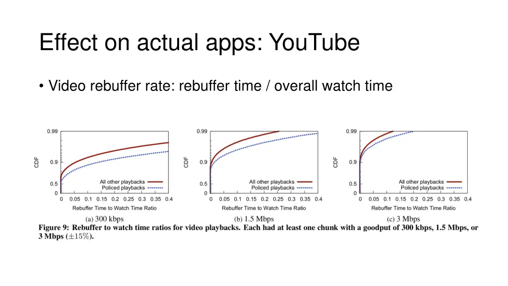 effect on actual apps youtube