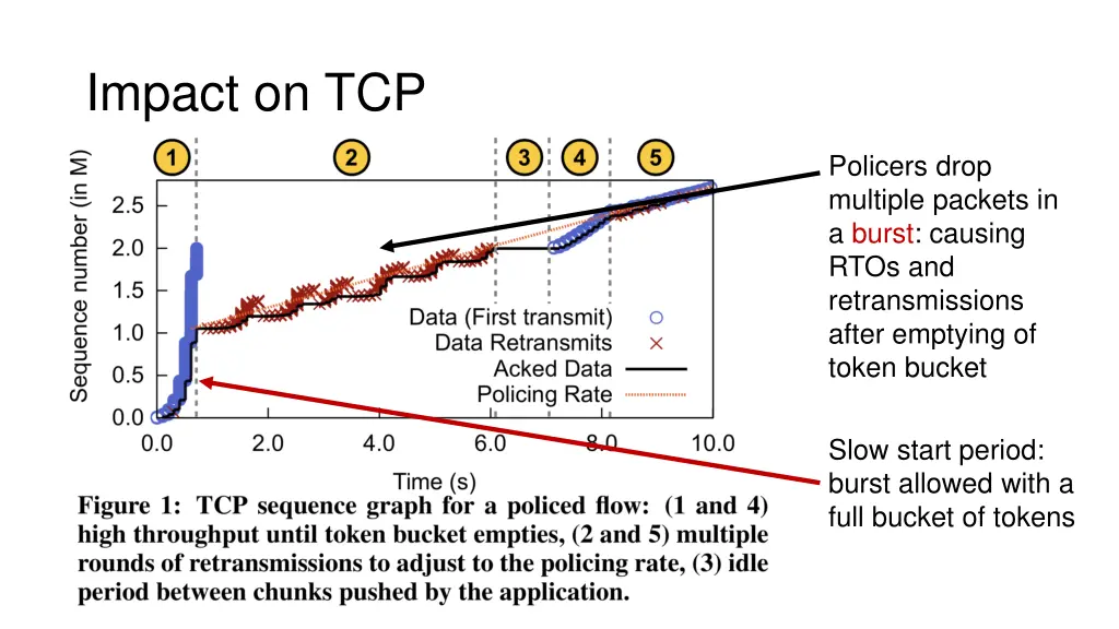 impact on tcp