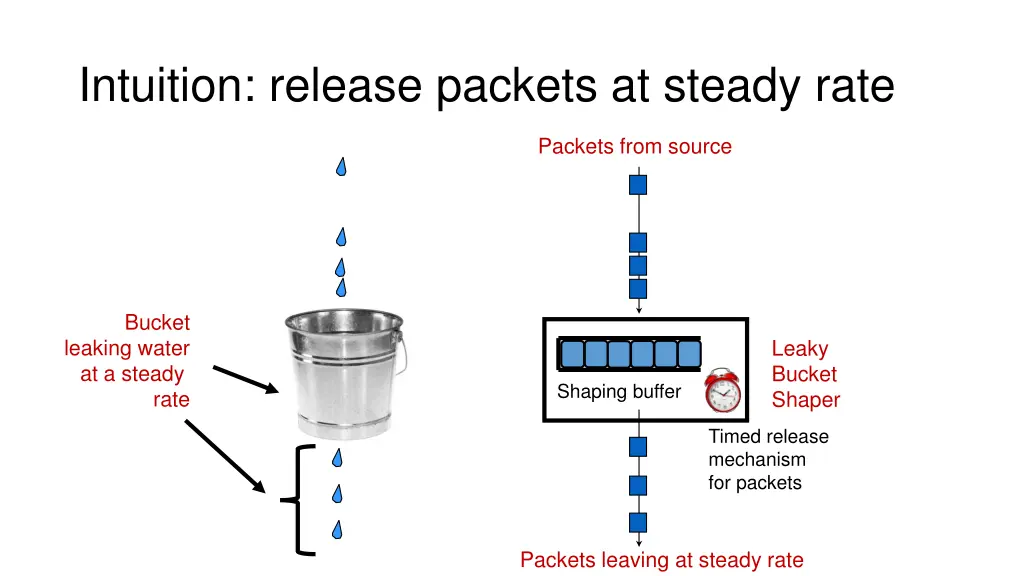 intuition release packets at steady rate