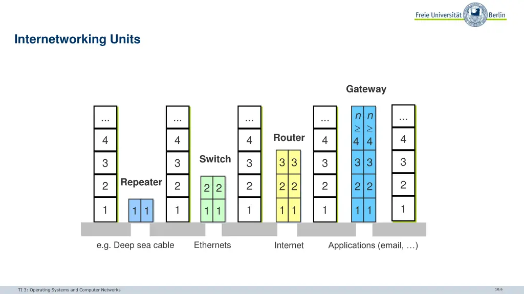 internetworking units 1