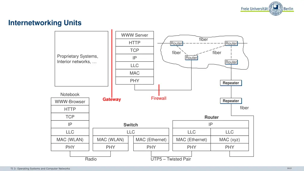 internetworking units