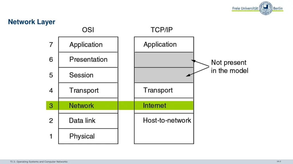 network layer