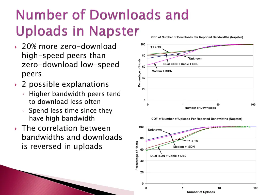 20 more zero download high speed peers than zero