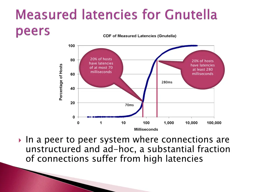 20 of hosts have latencies of at most