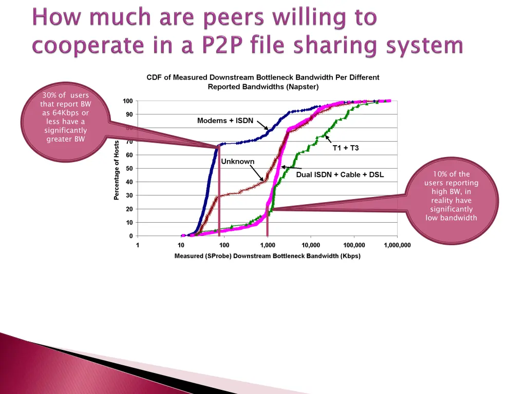 30 of users that report bw as 64kbps or less have