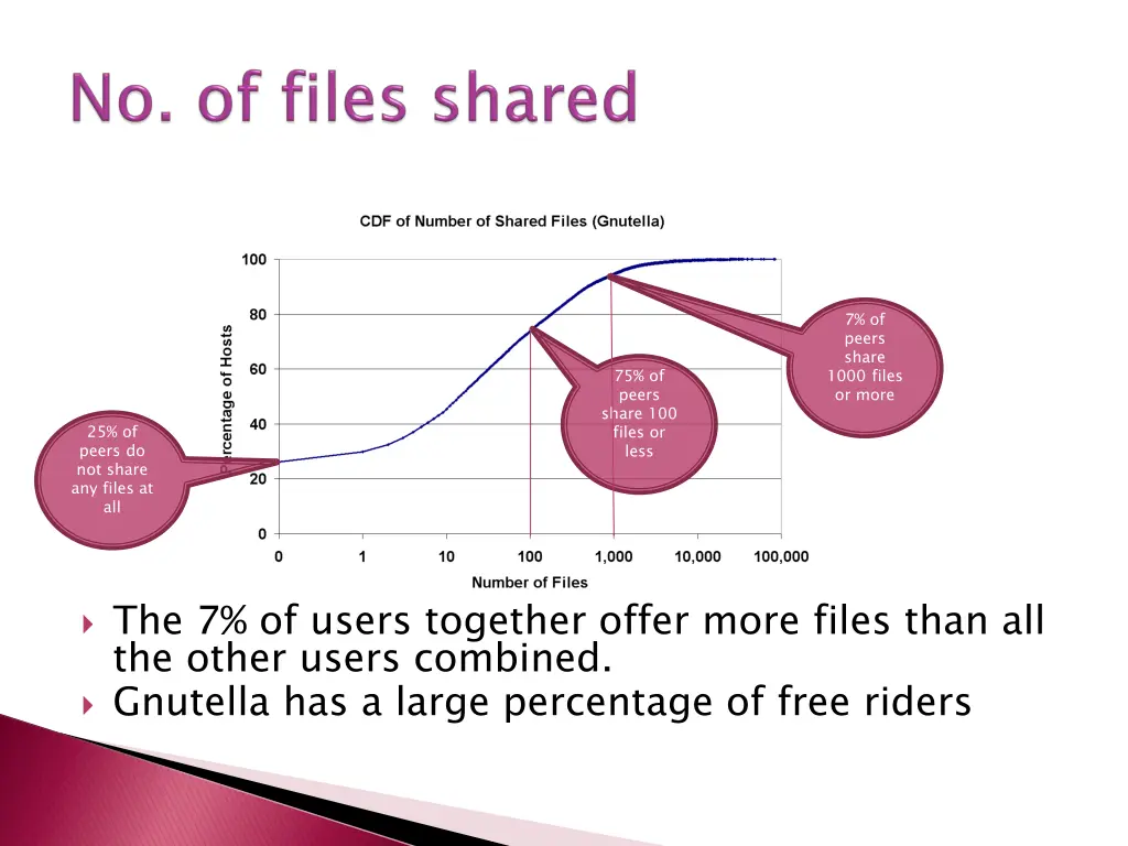 7 of peers share 1000 files or more