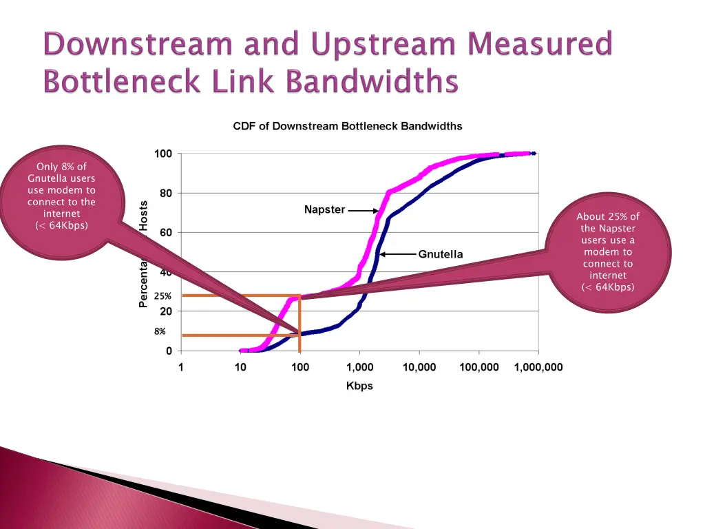 only 8 of gnutella users use modem to connect