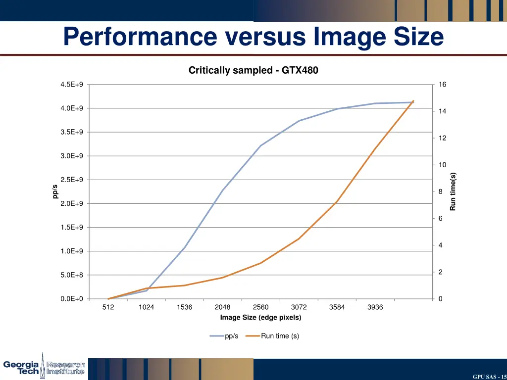 performance versus image size