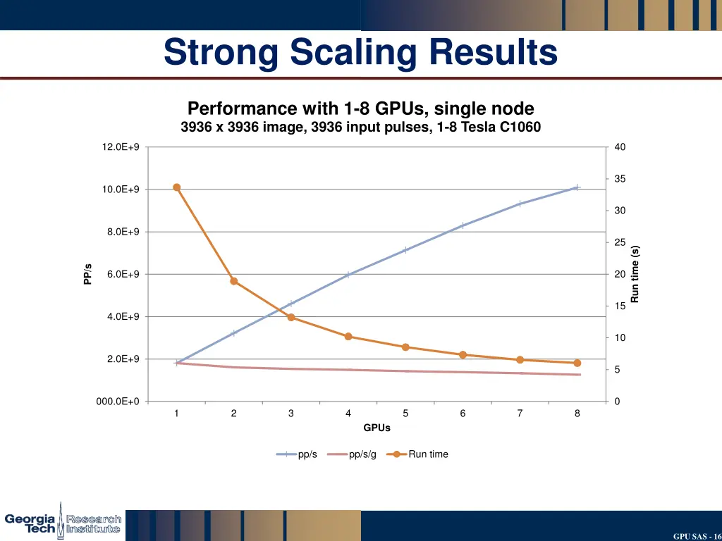 strong scaling results