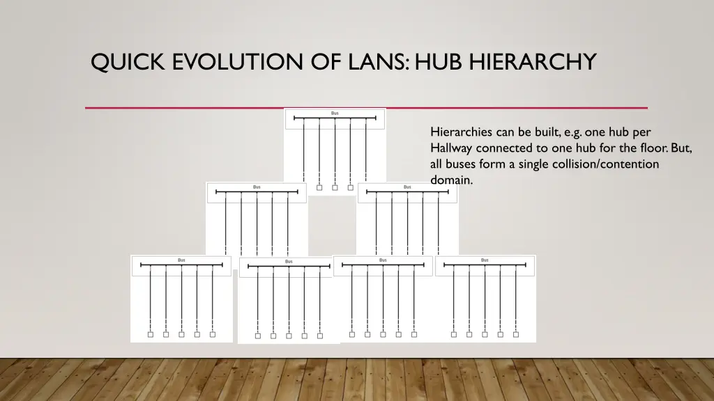 quick evolution of lans hub hierarchy