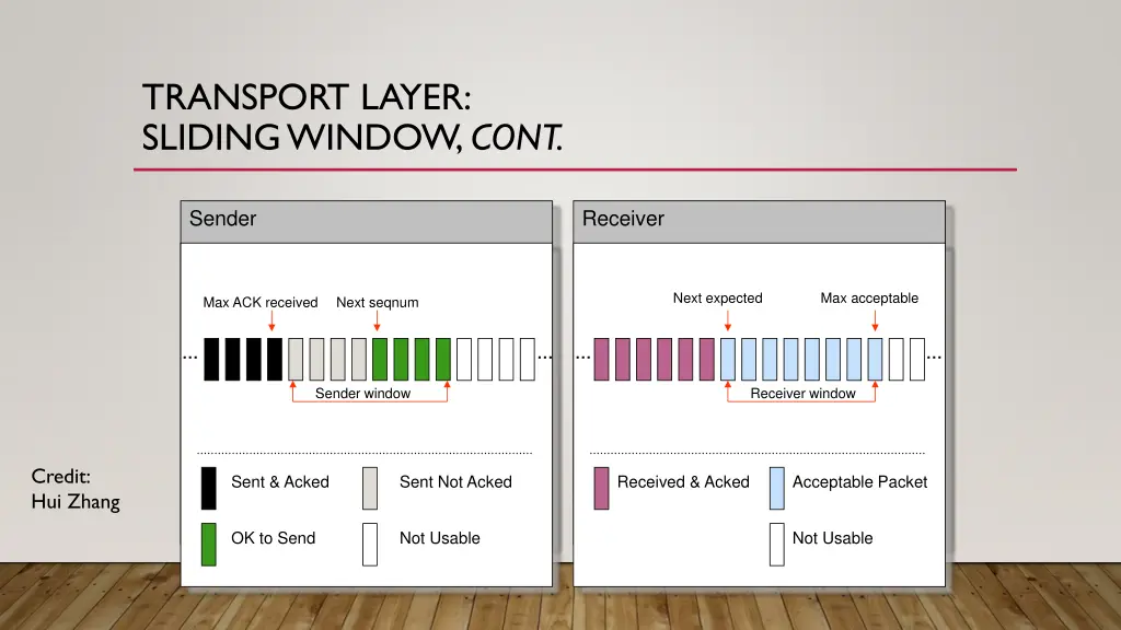 transport layer sliding window cont