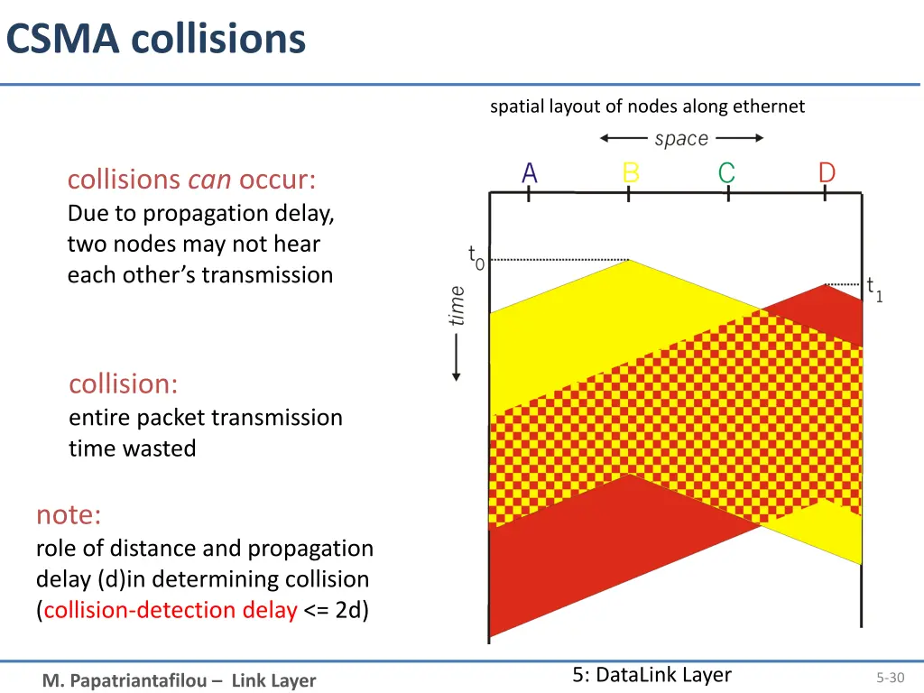 csma collisions