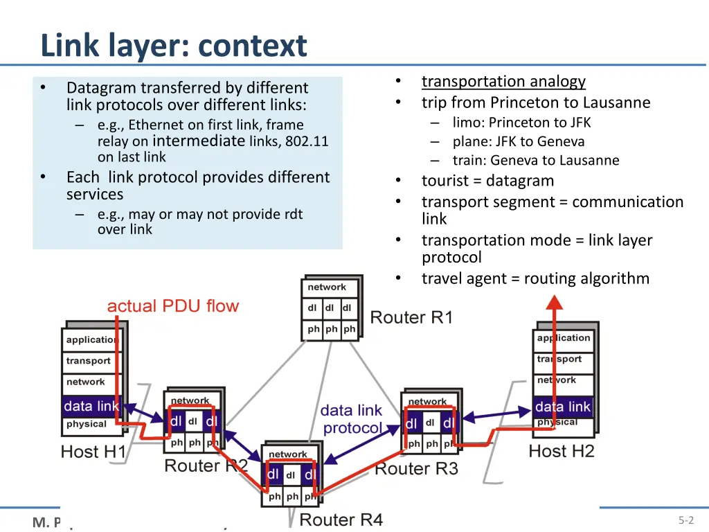 link layer context