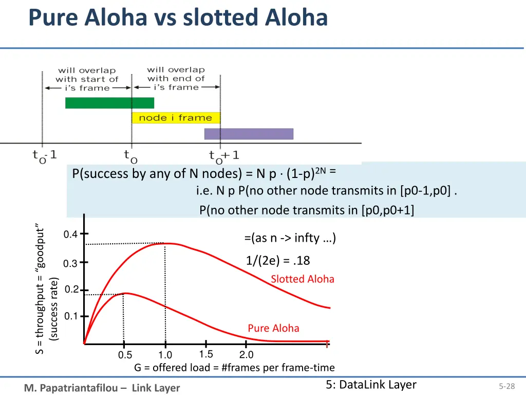 pure aloha vs slotted aloha