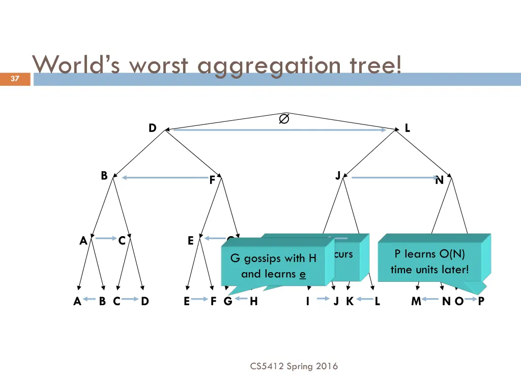 37 world s worst aggregation tree