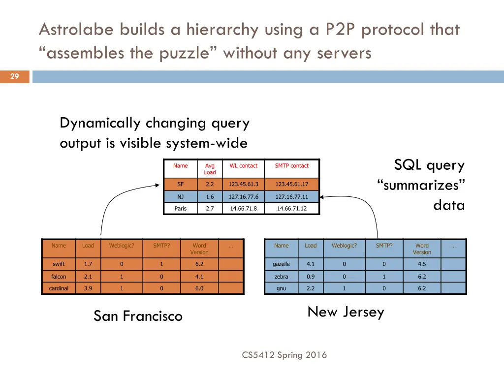 astrolabe builds a hierarchy using a p2p protocol