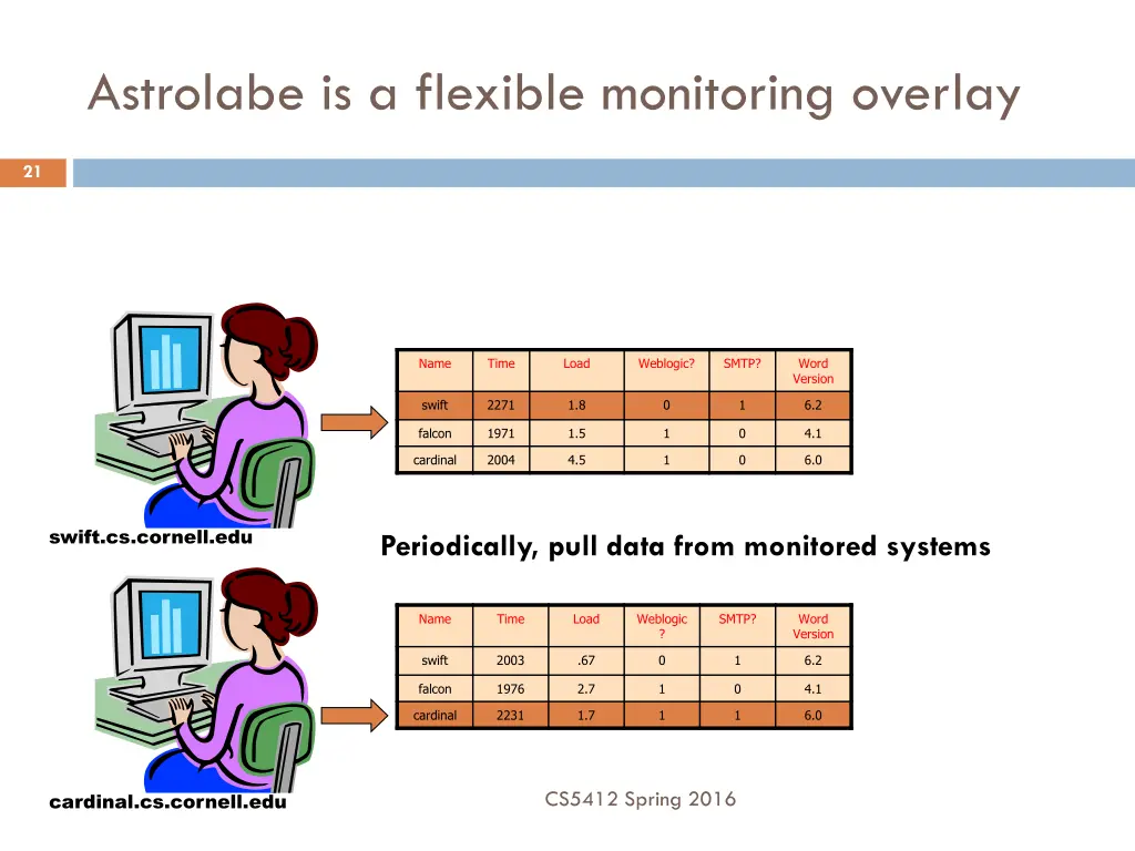 astrolabe is a flexible monitoring overlay