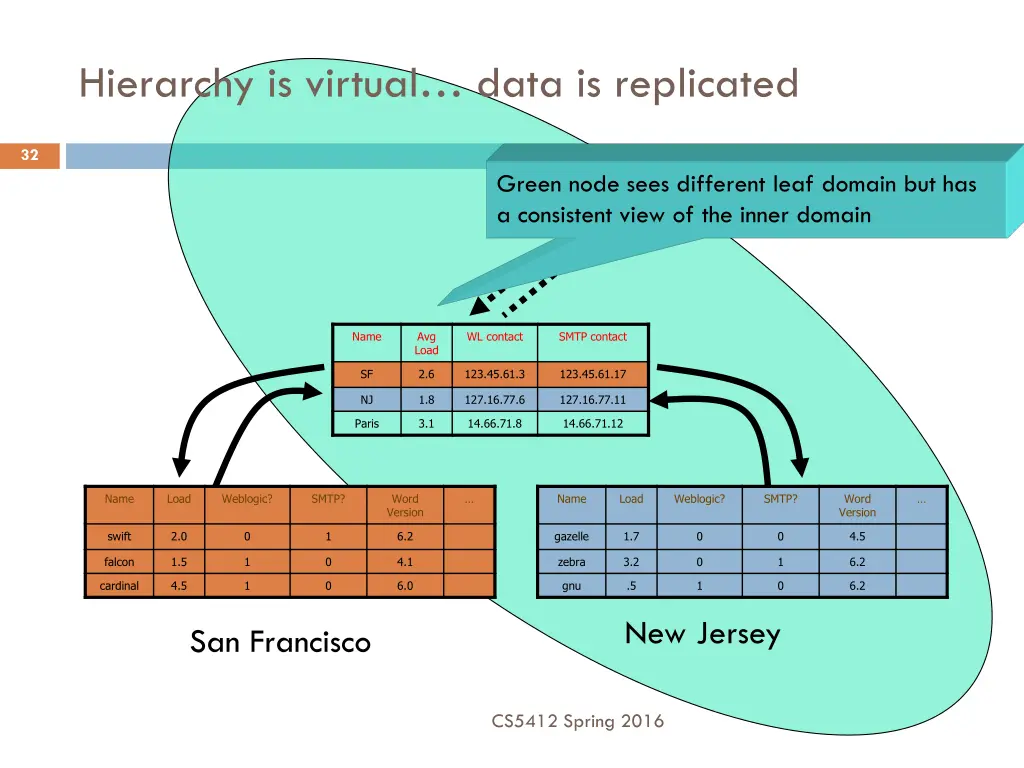 hierarchy is virtual data is replicated 1