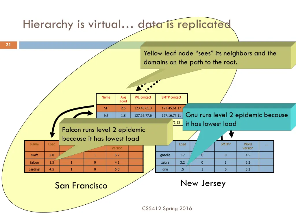 hierarchy is virtual data is replicated