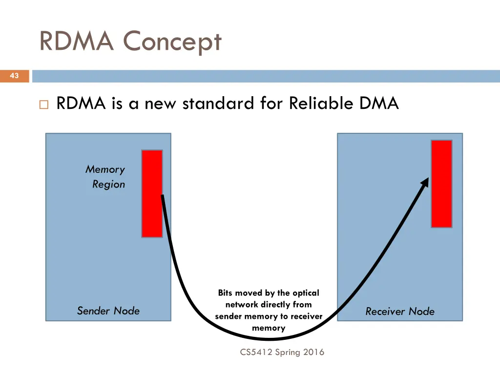 rdma concept