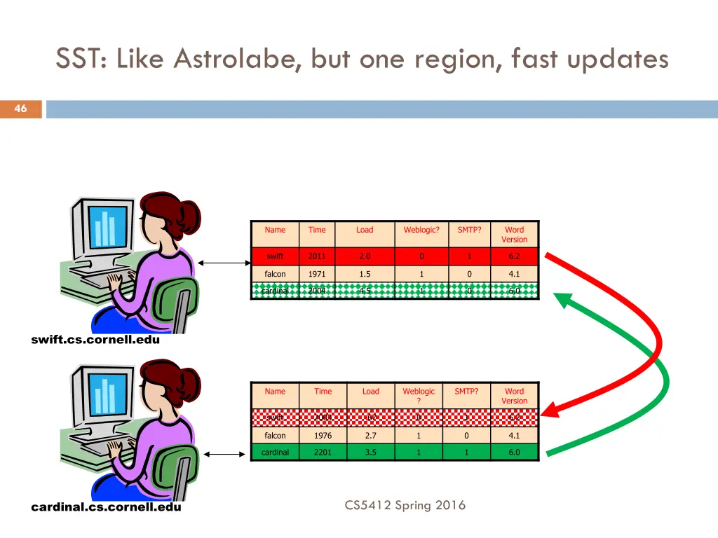 sst like astrolabe but one region fast updates