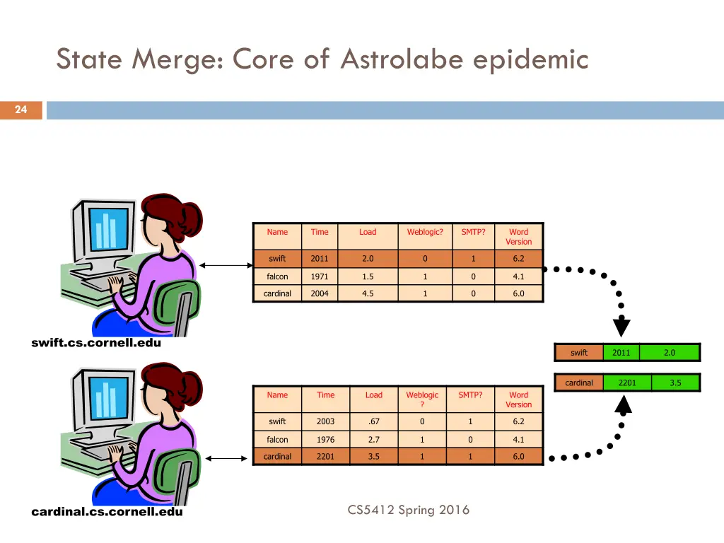 state merge core of astrolabe epidemic 1