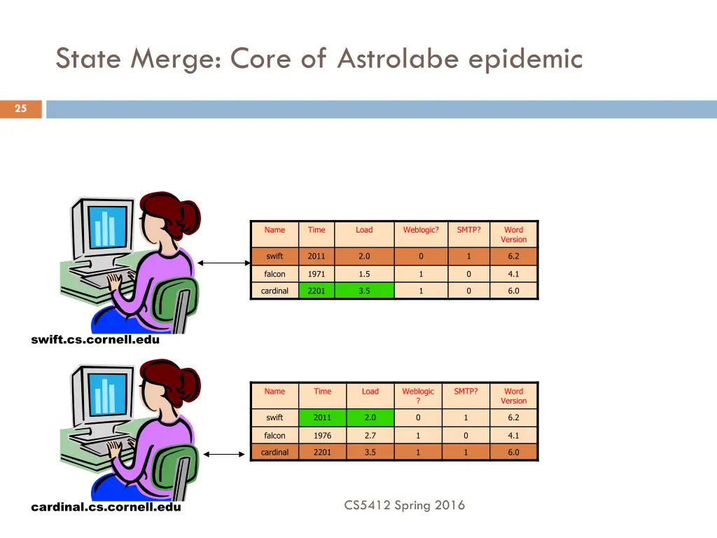 state merge core of astrolabe epidemic 2