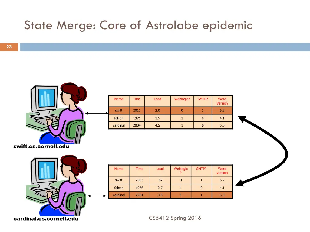 state merge core of astrolabe epidemic