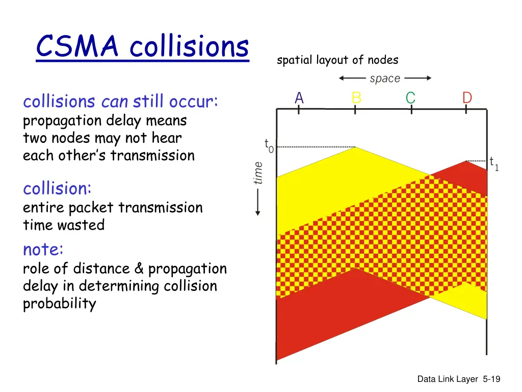 csma collisions