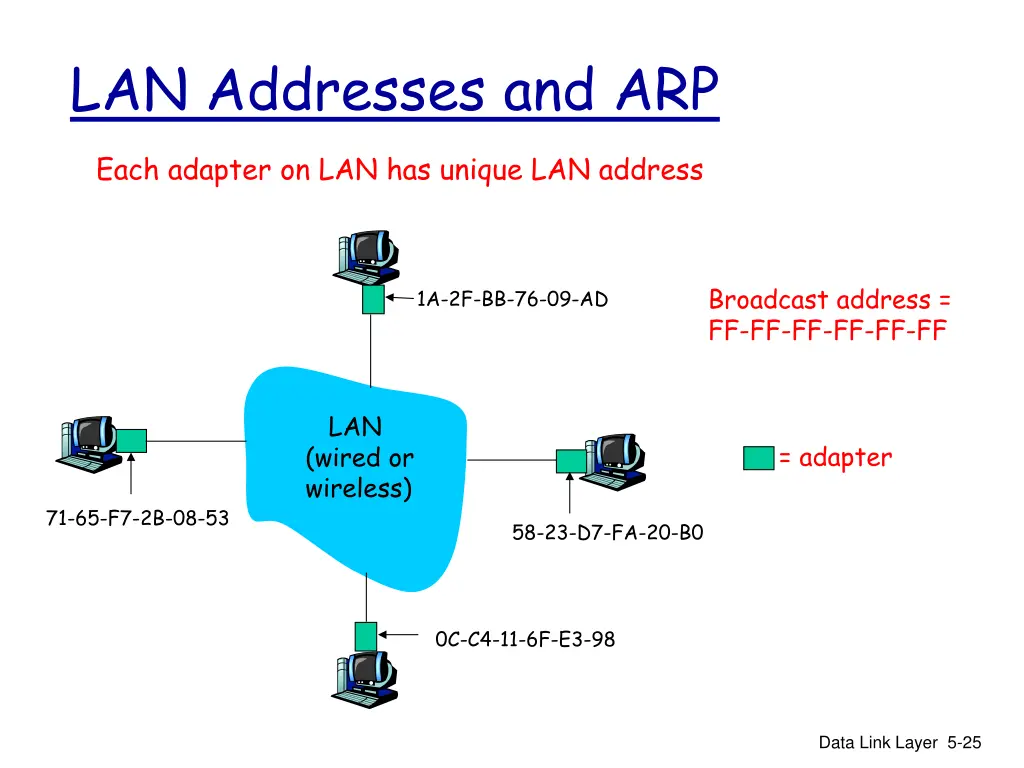 lan addresses and arp