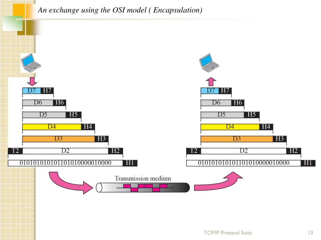 an exchange using the osi model encapsulation