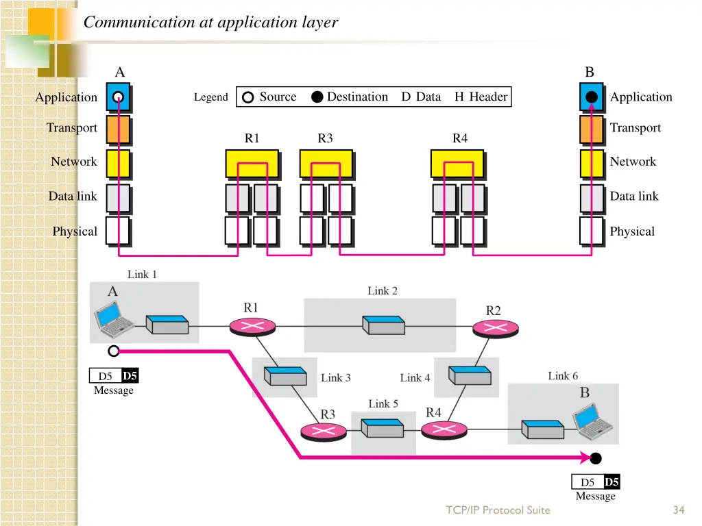 communication at application layer