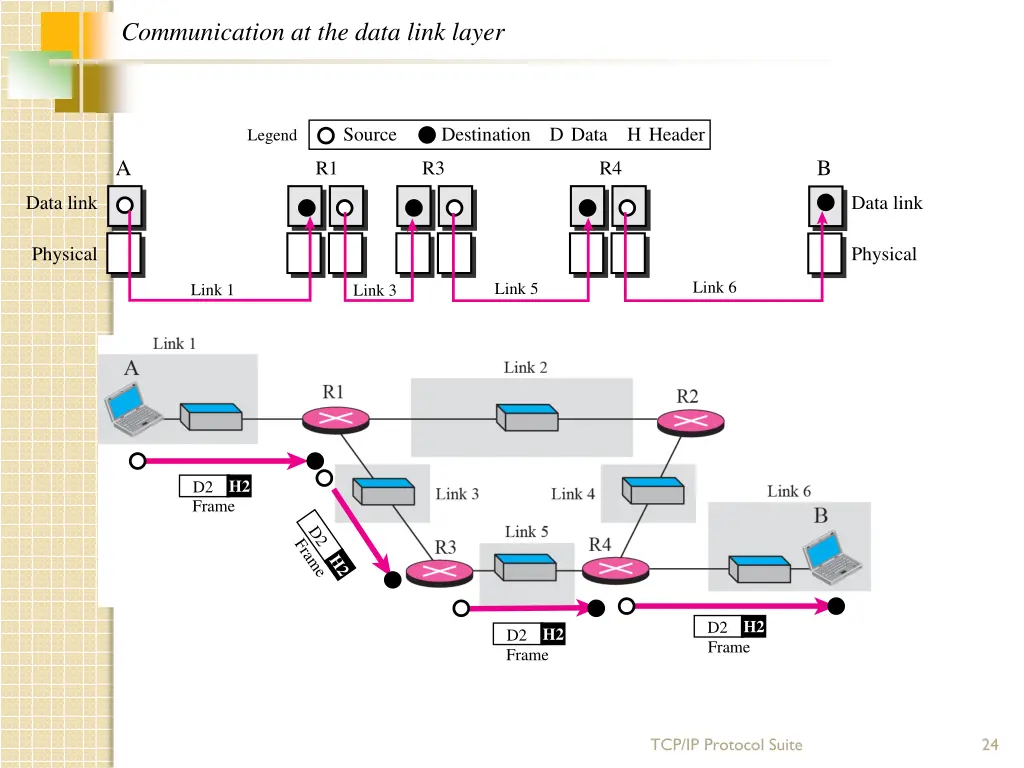 communication at the data link layer