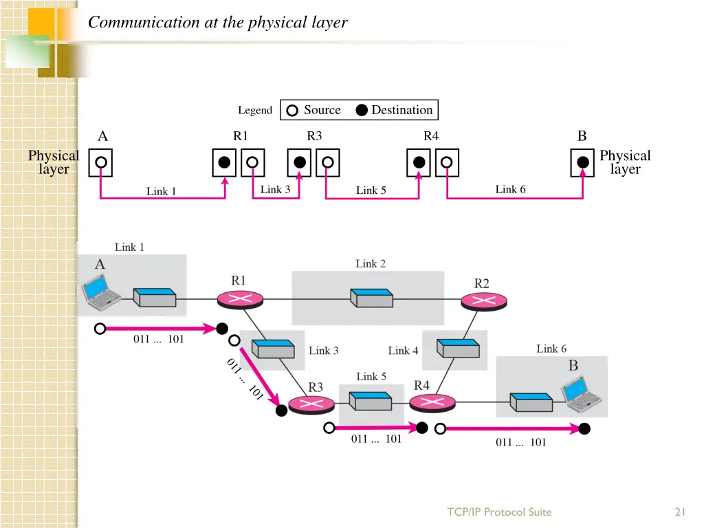 communication at the physical layer