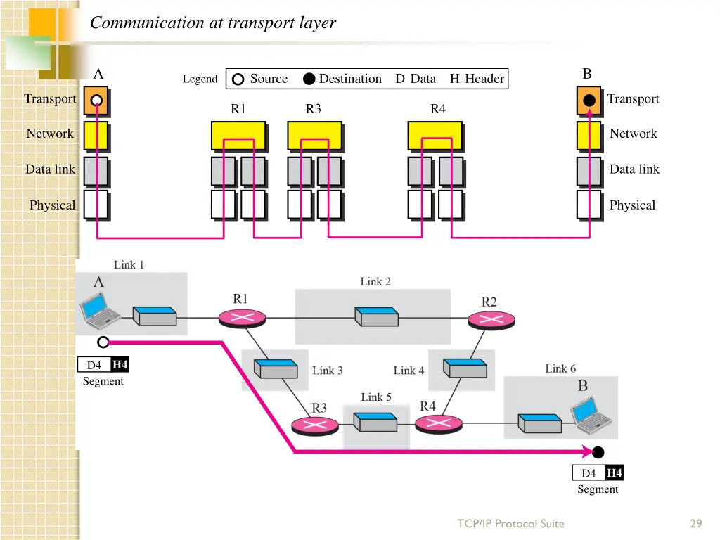 communication at transport layer