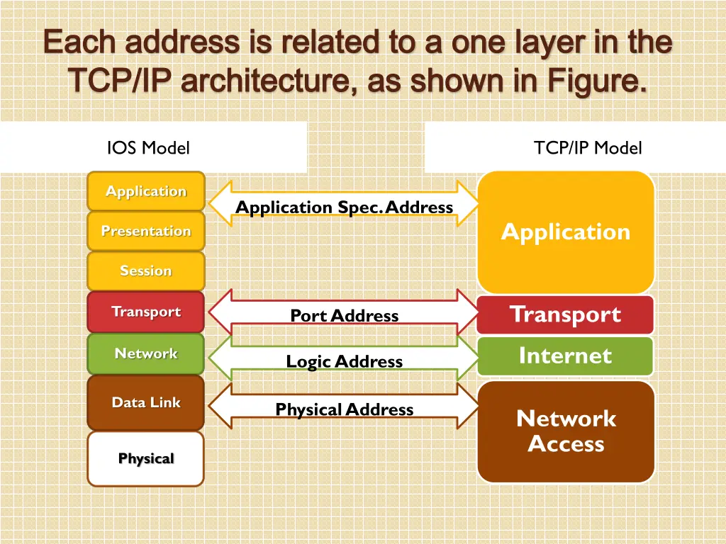 each address is related to a one layer