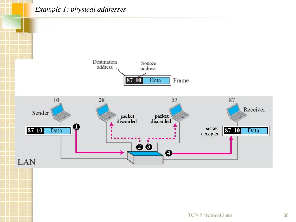 example 1 physical addresses