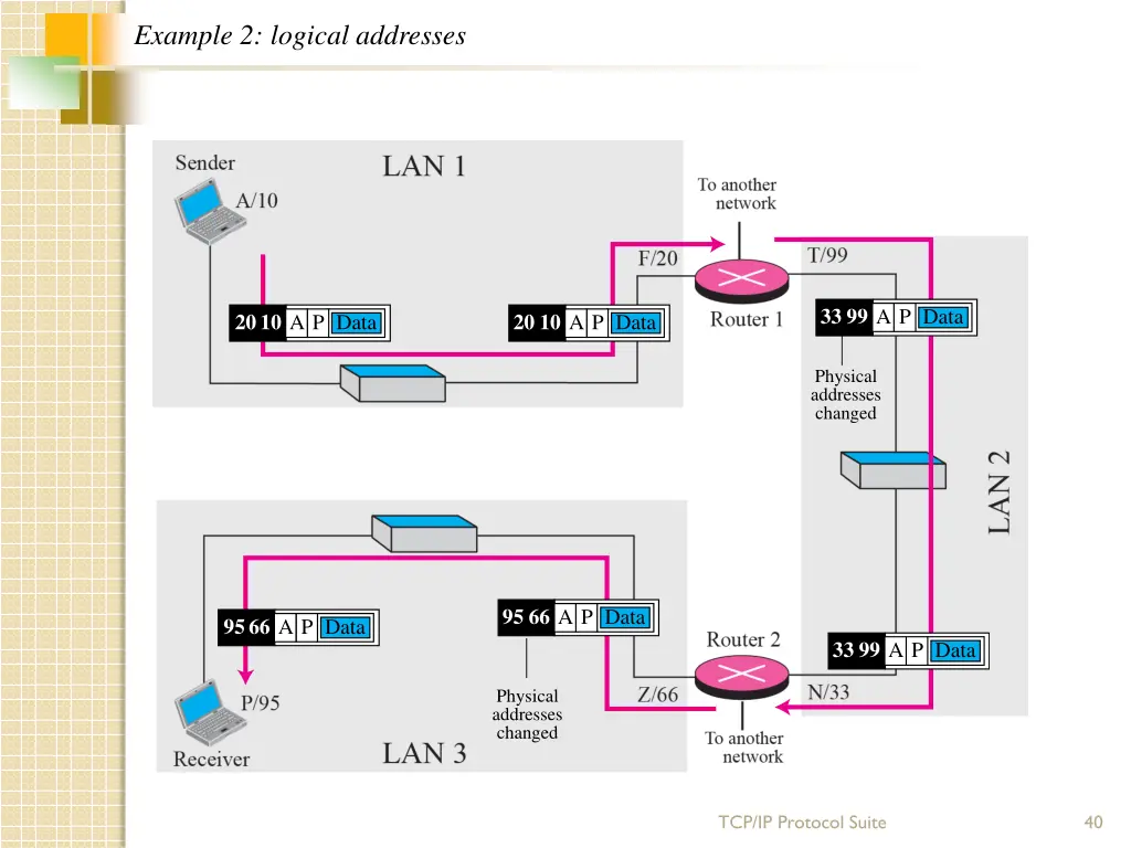 example 2 logical addresses