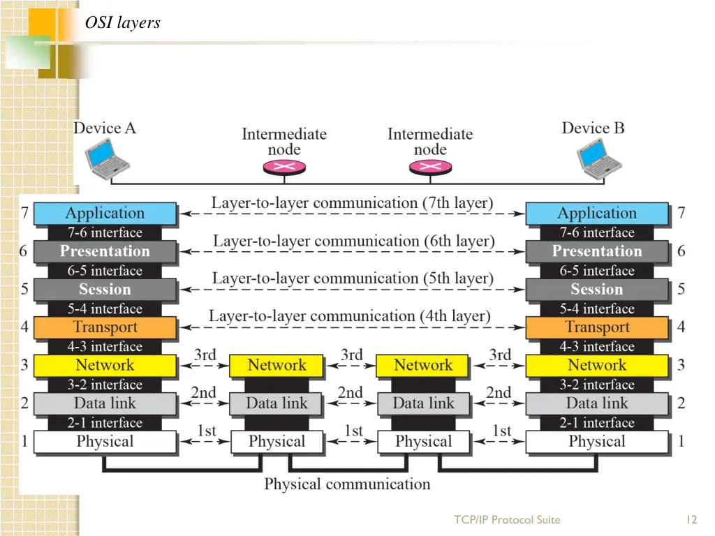 osi layers