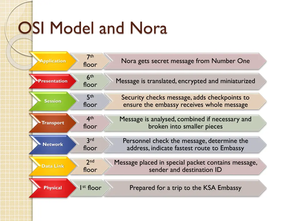 osi model and nora