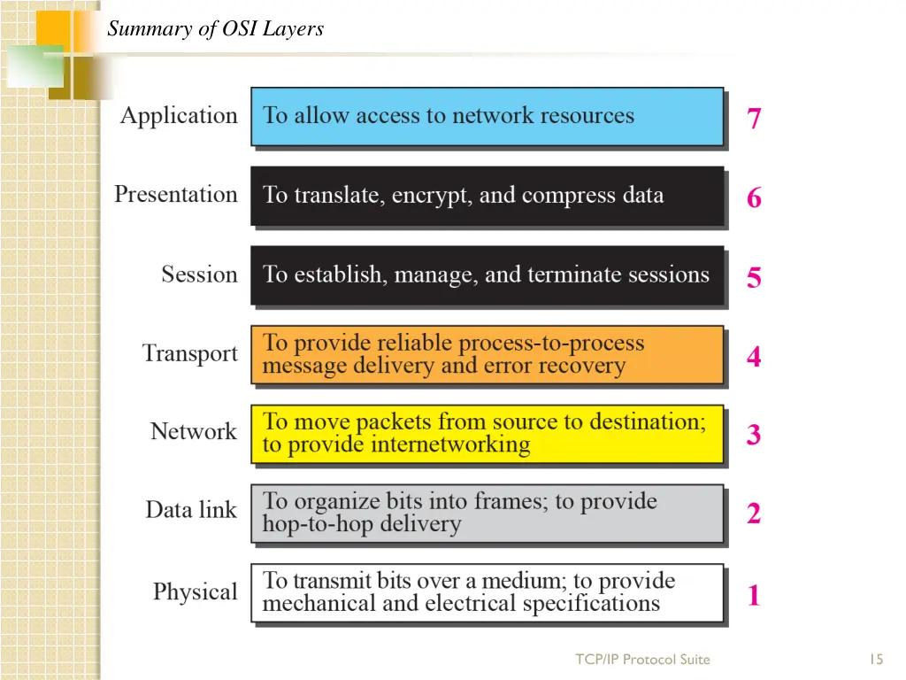 summary of osi layers