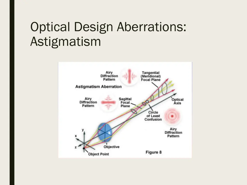 optical design aberrations astigmatism