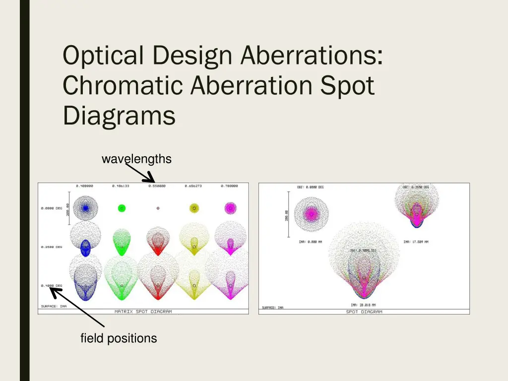 optical design aberrations chromatic aberration