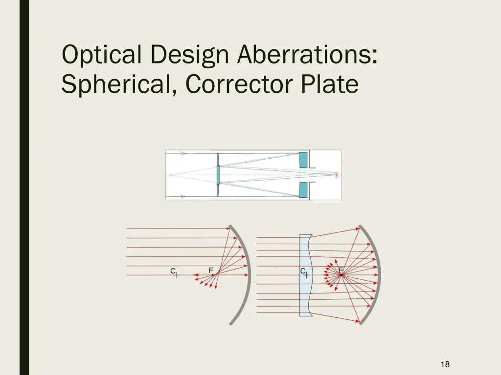 optical design aberrations spherical corrector